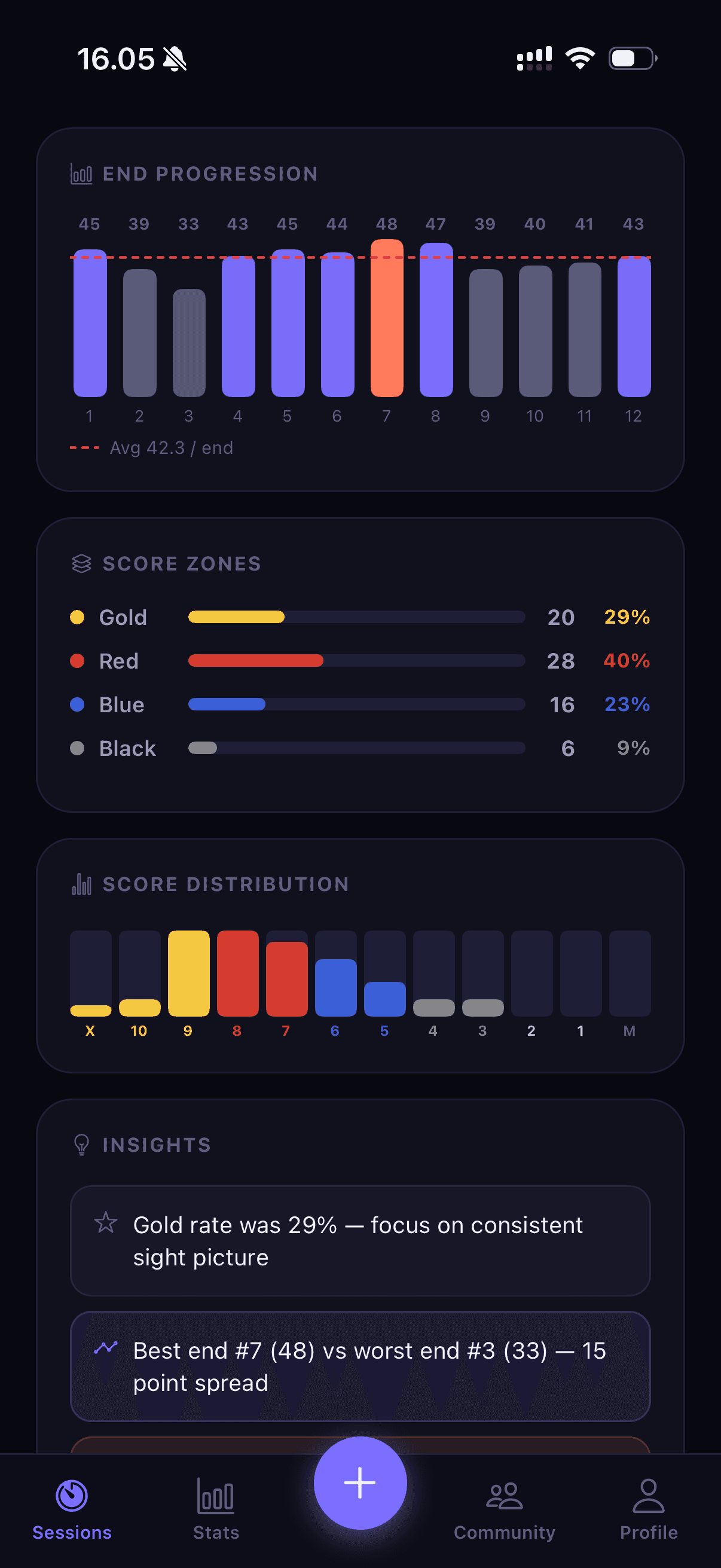 Quivry analytics — end progression, score zones and insights